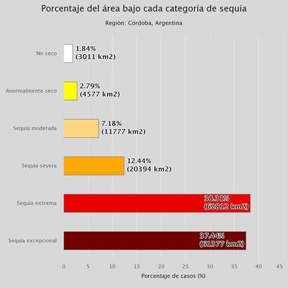 La situación hídrica en Córdoba