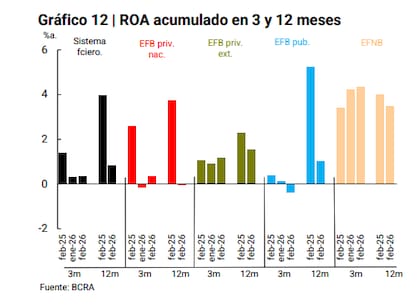 La situación impacta sobre los resultados de los bancos