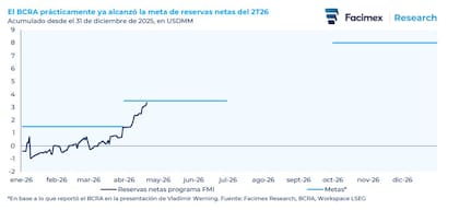 La situación mejora con respecto a los compromisos asumidos en el acuerdo actual con el FMI tras su última revisión