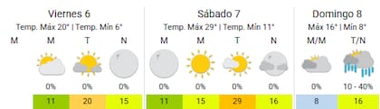 La situación meteorológica este viernes 6 en la localidad de Chubut