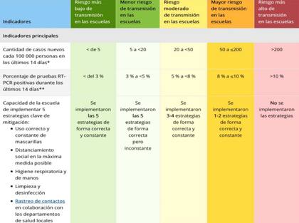 La Sociedad Argentina de Pediatría asegura que las escuelas son un sitio seguro