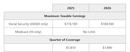 La SSA publicó la tabla con el ajuste de los créditos de trabajo para 2026 (Social Security Administration)