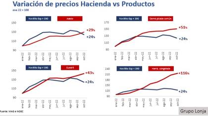 La suba de la carne versus el ganado por productos