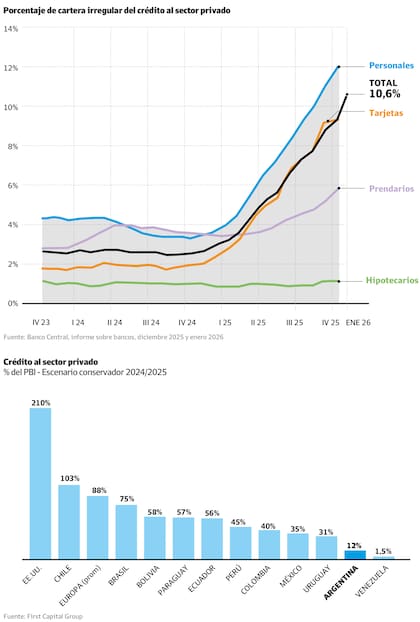 La suba de la morosidad en el crédito