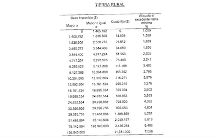 La suba del inmobiliario rural será de hasta el 300%