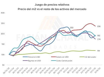 La suba del valor del m2 de los inmuebles usados frente a otras variables de la economía