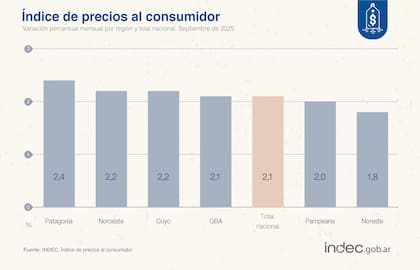 La suba mensual, según la región