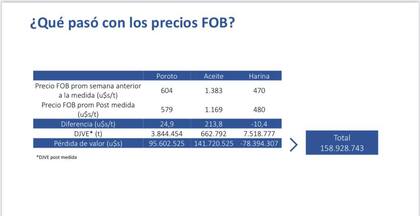 La sumatoria del total de pérdida es de US$158 millones entre aceite, poroto y harina.