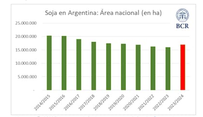 La superficie de soja viene experimentado un marcado descenso en los últimos años, pasando de 20,25 millones de hectáreas en la campaña 2014/15 a 15,97 millones en el ciclo pasado