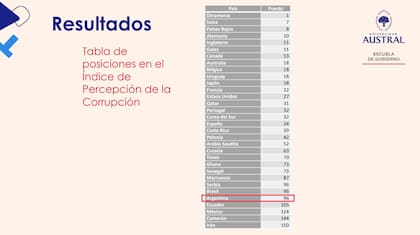 La tabla anticorrupción de los 32 equipos clasificados al Mundial