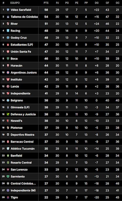 La Tabla Anual 2024 del fútbol argentino, a través de la cuál se definirán los clasificados a las copas internacionales del año próximo