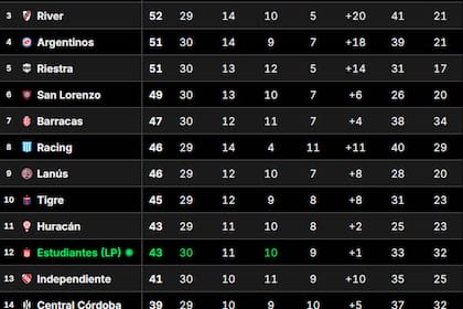 Tabla Anual, en vivo: qué necesitan Boca y River para clasificarse a la Copa Libertadores 2026