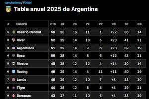 Cómo están Boca y River en la tabla anual, el camino a los playoffs y a las copas, y el descenso
