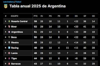 Cómo están Boca y River en la tabla anual, el camino a los playoffs y a las copas, y el descenso