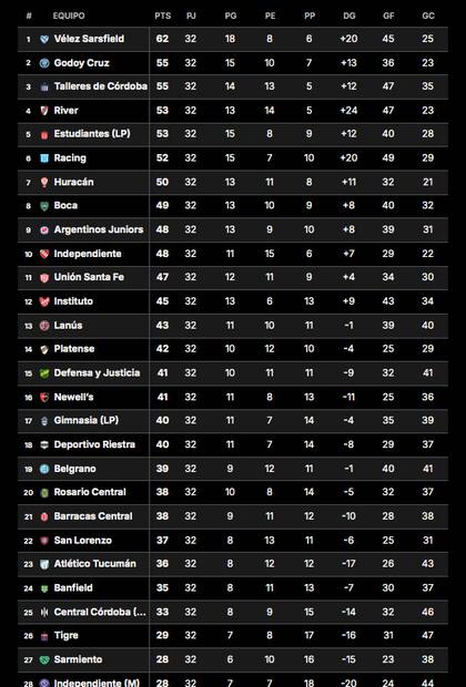 La tabla anual de posiciones