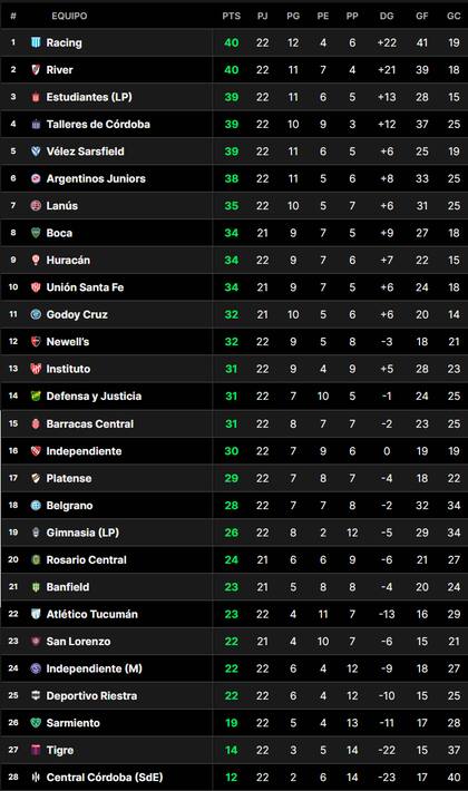 La tabla anual de la Liga Profesional 2024, con Racing y River en la cima