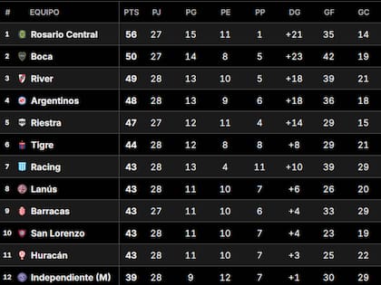 La Tabla Anual del fútbol argentino