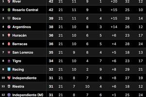 La Tabla Anual del fútbol argentino