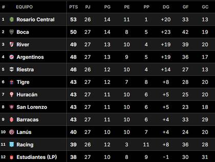 La Tabla Anual del fútbol argentino 2025, con Boca Juniors y River Plate entre los tres primeros