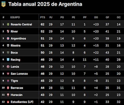 La Tabla Anual del fútbol argentino 2025, en la previa del partido entre Barracas y Boca Juniors