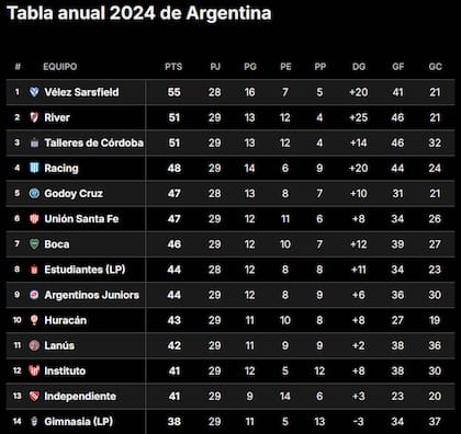 La Tabla Anual del fútbol argentino, con Boca Juniors en el séptimo puesto