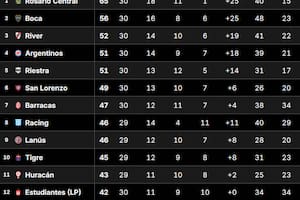 La Tabla Anual del fútbol argentino, con Boca en el segundo lugar y River en el tercero, ambos detrás de Rosario Central