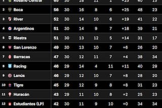 Tabla Anual: qué necesitan Boca y River para clasificarse a la Copa Libertadores 2026