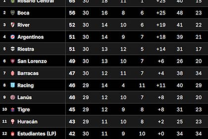 Tabla Anual: qué necesitan Boca y River para clasificarse a la Copa Libertadores 2026