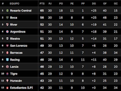 La Tabla Anual del fútbol argentino, con Boca en el segundo lugar y River en el tercero, ambos detrás de Rosario Central