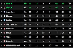 Tabla Anual, en vivo: qué necesitan Boca y River para clasificarse a la Copa Libertadores 2026