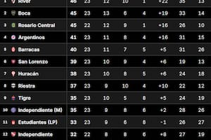 La Tabla Anual del fútbol argentino, con River, Boca y Rosario Central en lo más alto