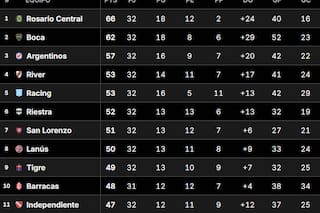 Tabla Anual, en vivo: qué necesita River para clasificarse a la Copa Libertadores 2026