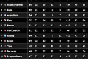 Tabla Anual, en vivo: qué necesita River para clasificarse a la Copa Libertadores 2026