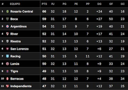 La Tabla Anual del fútbol argentino, con River en el cuarto puesto en la previa a su duelo con Vélez