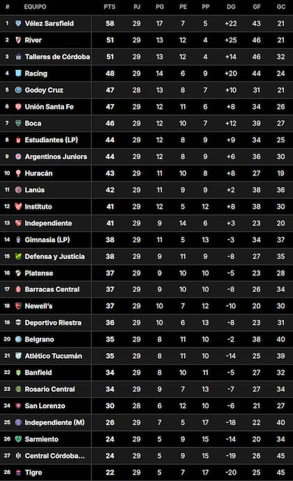 La Tabla Anual del fútbol argentino, con Vélez Sarsfield en lo más alto