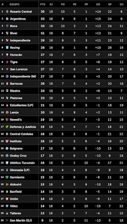 La Tabla Anual del fútbol argentino, concluido el Torneo Apertura 2025