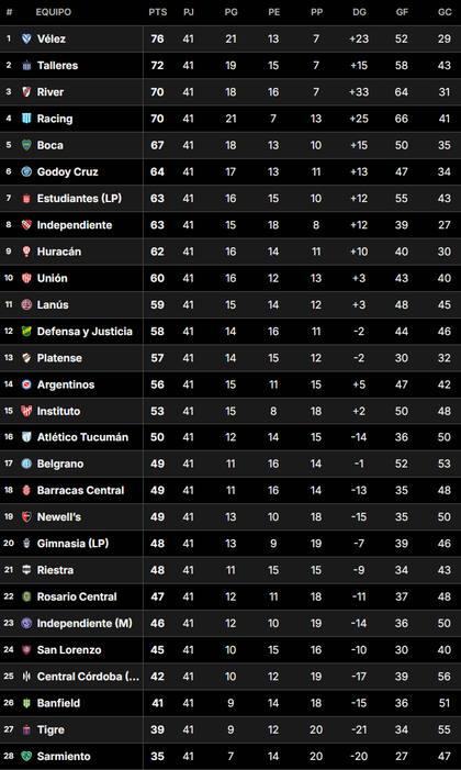 La Tabla Anual del fútbol argentino en 2024, concluida la temporada
