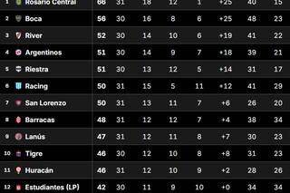 Tabla Anual, en vivo: qué necesitan Boca y River para clasificarse a la Copa Libertadores 2026