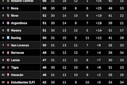 Tabla Anual, en vivo: qué necesitan Boca y River para clasificarse a la Copa Libertadores 2026