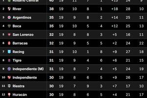 La Tabla Anual del fútbol argentino, en la previa de la cuarta jornada del Torneo Clausura