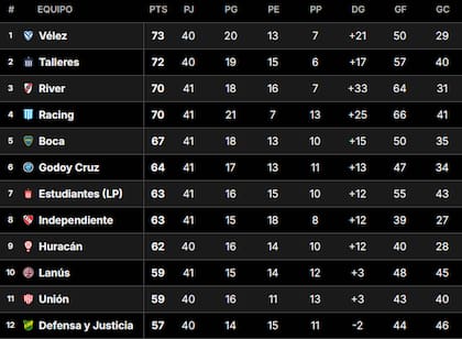 La Tabla Anual del fútbol argentino, en la última fecha de la Liga Profesional 2024