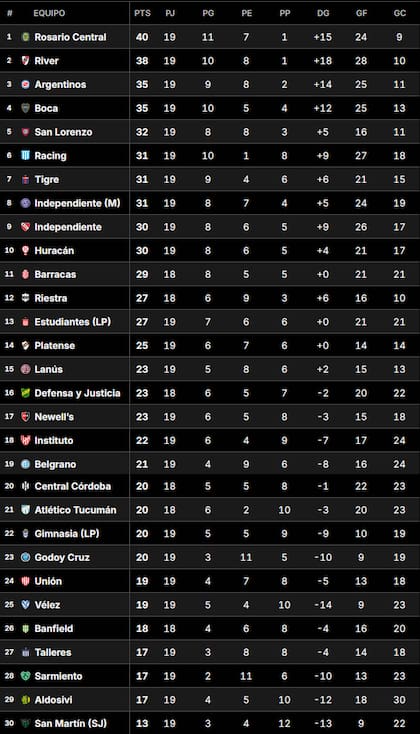 La Tabla Anual del fútbol argentino, la que define la clasificación a las copas internacionales