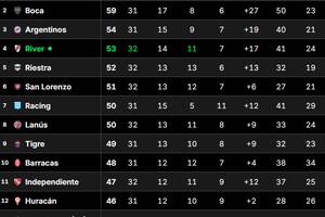 Tabla Anual, en vivo: qué necesita River para clasificarse a la Copa Libertadores 2026