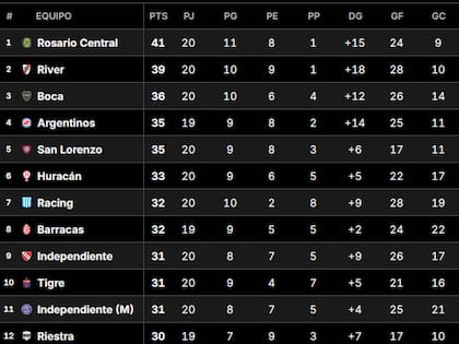 La Tabla Anual del fútbol argentino, mientras se desarrolla la cuarta fecha del Torneo Clausura 2025