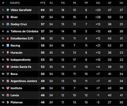 La Tabla Anual del fútbol argentino, mientras se disputa la fecha 21 que concluye este jueves
