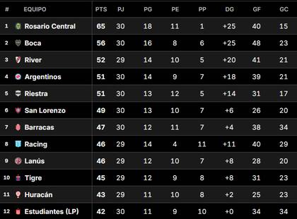 La Tabla Anual del fútbol argentino, tras el triunfo de Boca sobre Estudiantes en La Plata