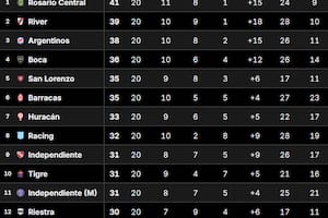 La Tabla Anual del fútbol argentino, tras la cuarta fecha del Torneo Clausura