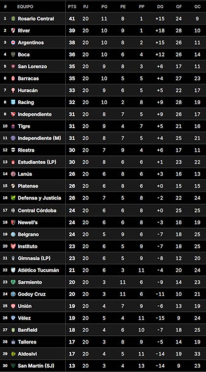 La Tabla Anual del fútbol argentino, tras la cuarta fecha del Torneo Clausura