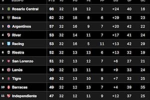 Tabla Anual: así quedaron las clasificaciones a las copas Libertadores y Sudamericana, tras la fecha 16 del Torneo Clausura