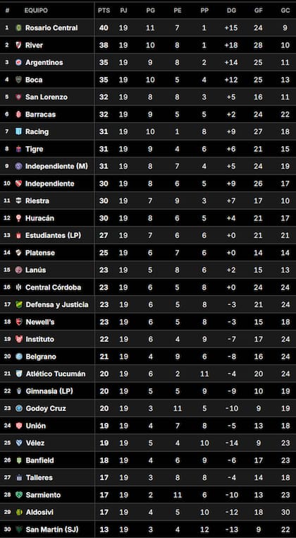 La Tabla Anual del fútbol argentino, tras la tercera fecha del Clausura